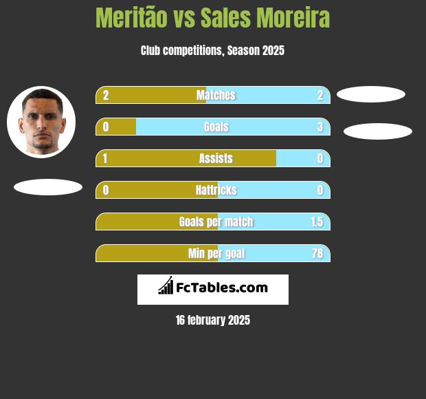 Meritão vs Sales Moreira h2h player stats