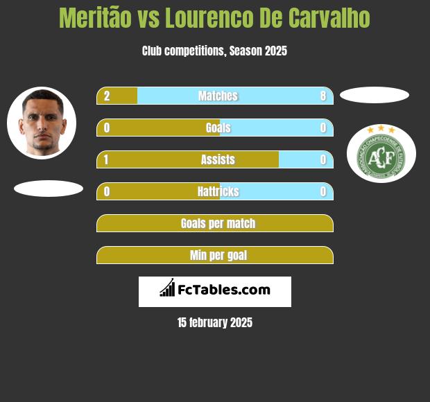 Meritão vs Lourenco De Carvalho h2h player stats