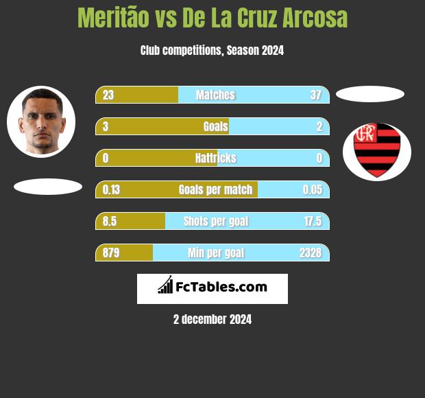 Meritão vs De La Cruz Arcosa h2h player stats