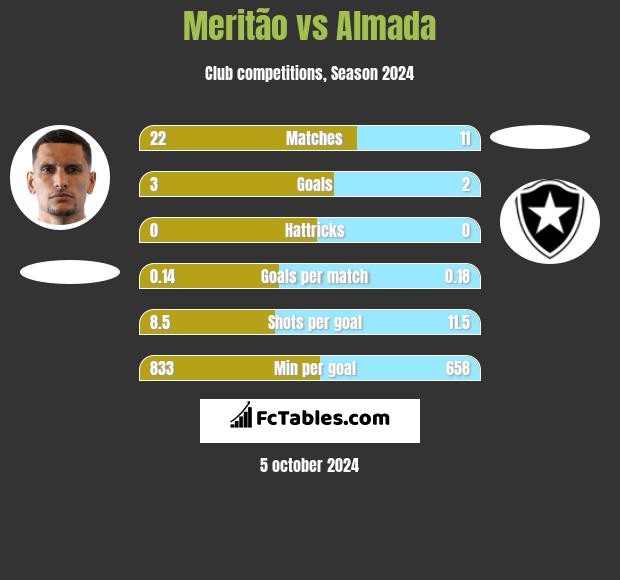 Meritão vs Almada h2h player stats