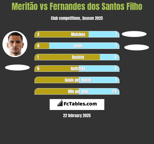 Meritão vs Fernandes dos Santos Filho h2h player stats