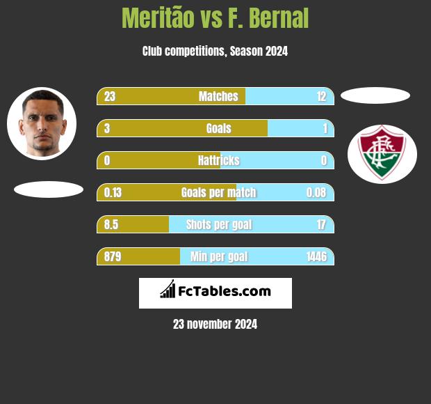 Meritão vs F. Bernal h2h player stats