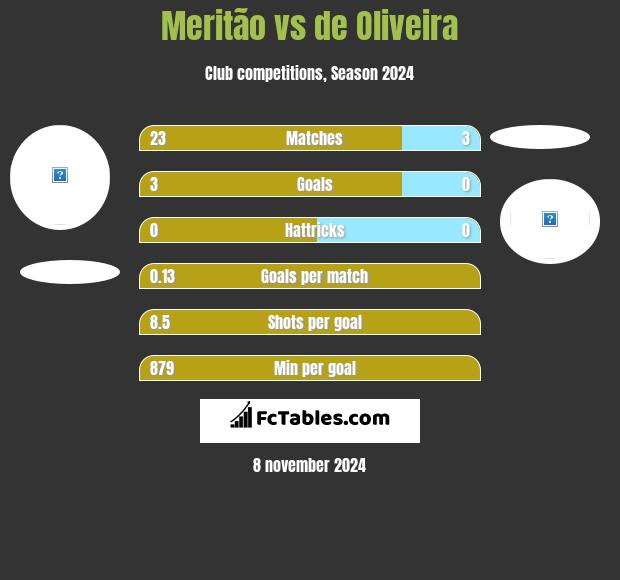 Meritão vs de Oliveira h2h player stats