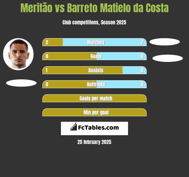 Meritão vs Barreto Matielo da Costa h2h player stats