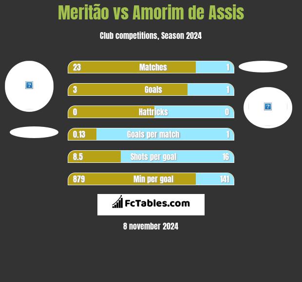 Meritão vs Amorim de Assis h2h player stats