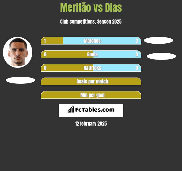 Meritão vs Dias h2h player stats