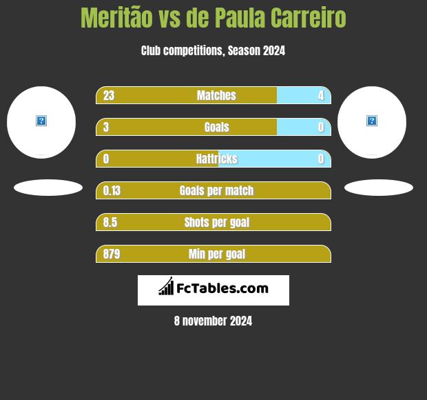 Meritão vs de Paula Carreiro h2h player stats