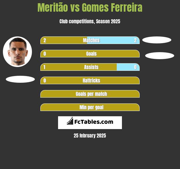 Meritão vs Gomes Ferreira h2h player stats