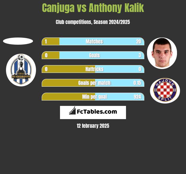 Canjuga vs Anthony Kalik h2h player stats