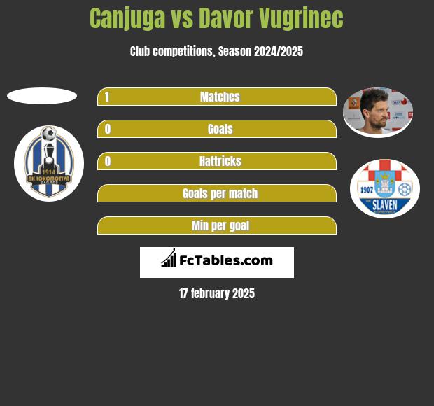 Canjuga vs Davor Vugrinec h2h player stats