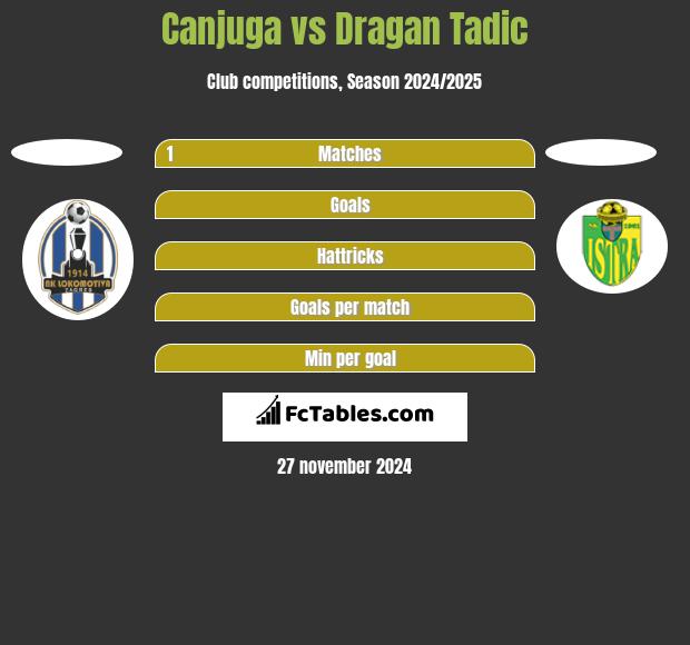 Canjuga vs Dragan Tadic h2h player stats