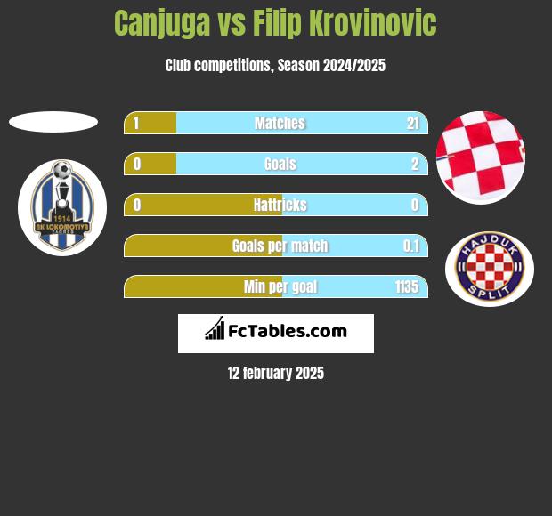 Canjuga vs Filip Krovinovic h2h player stats