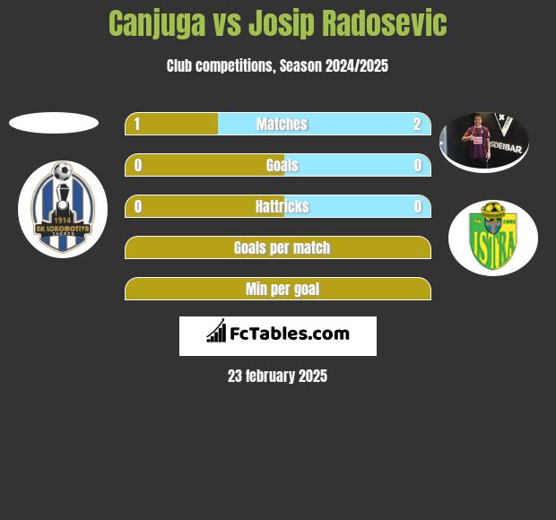 Canjuga vs Josip Radosevic h2h player stats