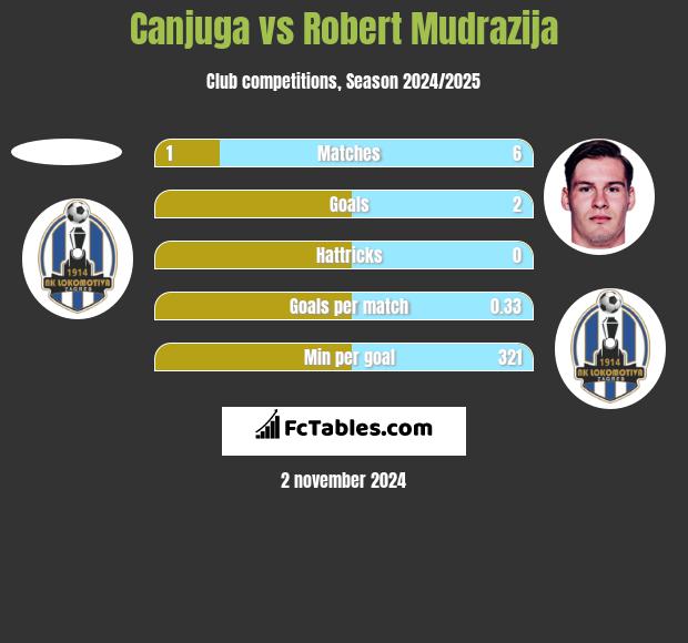 Canjuga vs Robert Mudrazija h2h player stats