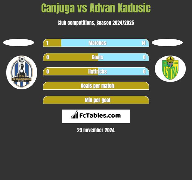 Canjuga vs Advan Kadusic h2h player stats