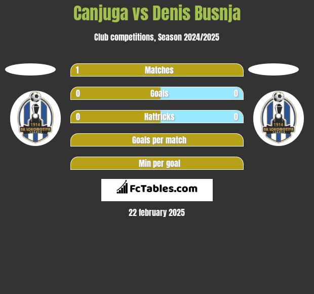 Canjuga vs Denis Busnja h2h player stats