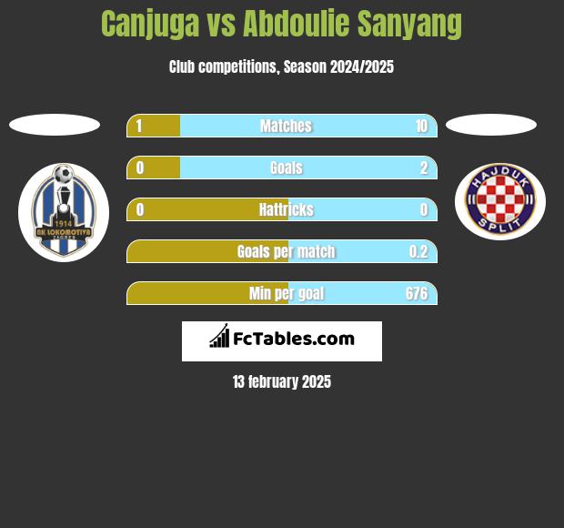 Canjuga vs Abdoulie Sanyang h2h player stats