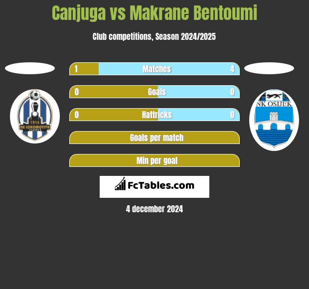 Canjuga vs Makrane Bentoumi h2h player stats