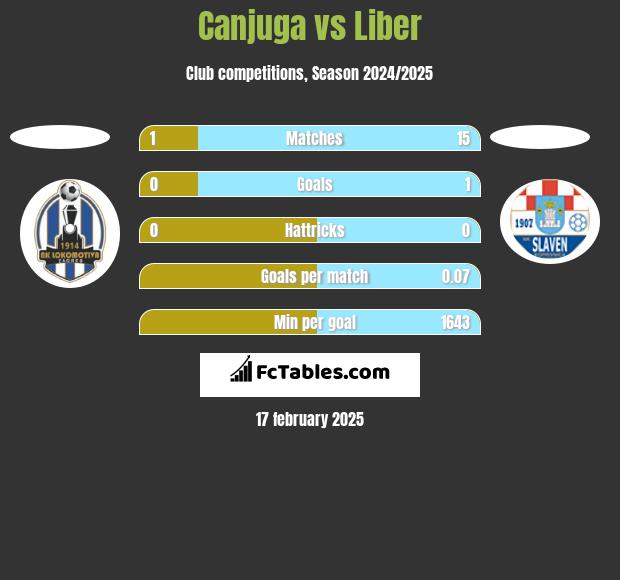 Canjuga vs Liber h2h player stats