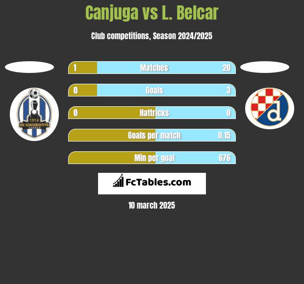 Canjuga vs L. Belcar h2h player stats