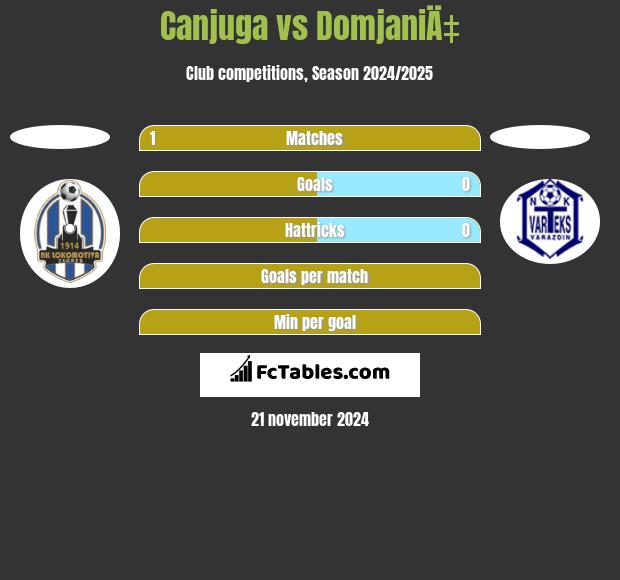 Canjuga vs DomjaniÄ‡ h2h player stats