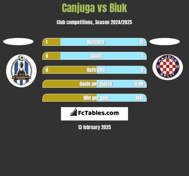 Canjuga vs Biuk h2h player stats