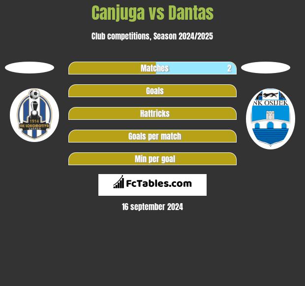 Canjuga vs Dantas h2h player stats