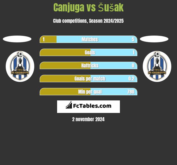 Canjuga vs Šušak h2h player stats