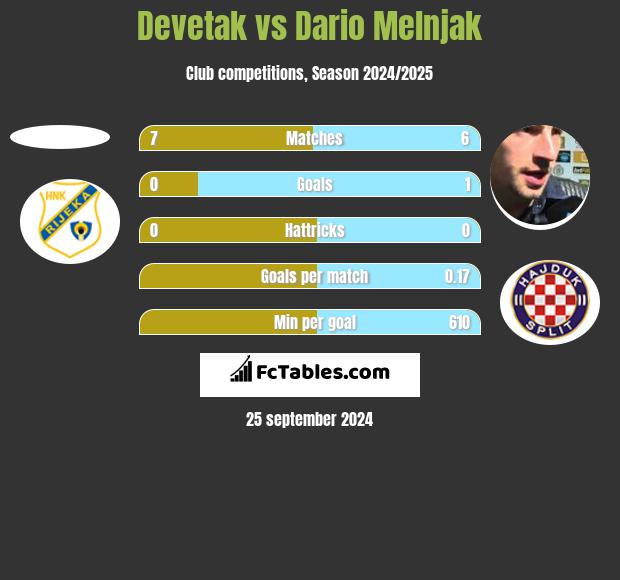 Devetak vs Dario Melnjak h2h player stats