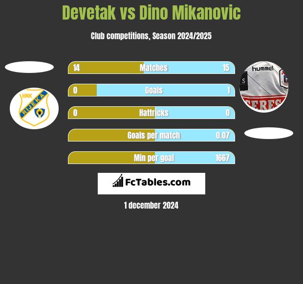 Devetak vs Dino Mikanovic h2h player stats