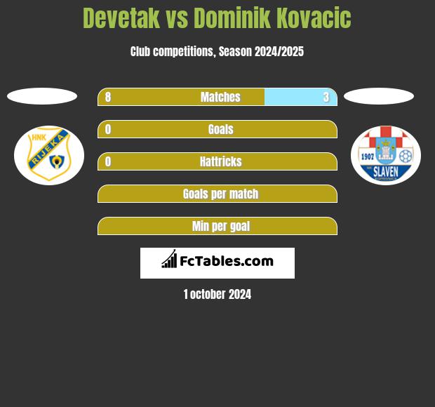 Devetak vs Dominik Kovacic h2h player stats