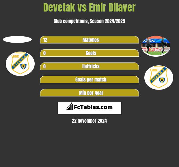 Devetak vs Emir Dilaver h2h player stats