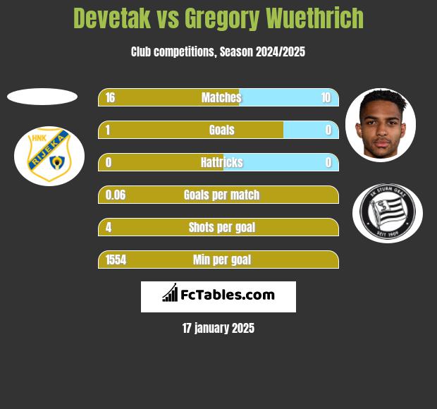 Devetak vs Gregory Wuethrich h2h player stats