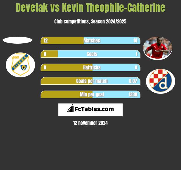 Devetak vs Kevin Theophile-Catherine h2h player stats