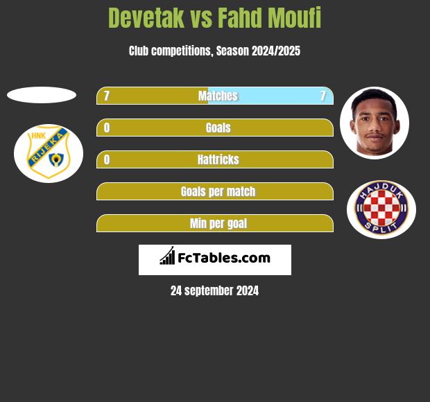 Devetak vs Fahd Moufi h2h player stats