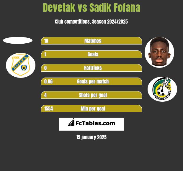 Devetak vs Sadik Fofana h2h player stats