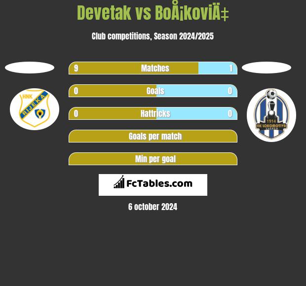 Devetak vs BoÅ¡koviÄ‡ h2h player stats