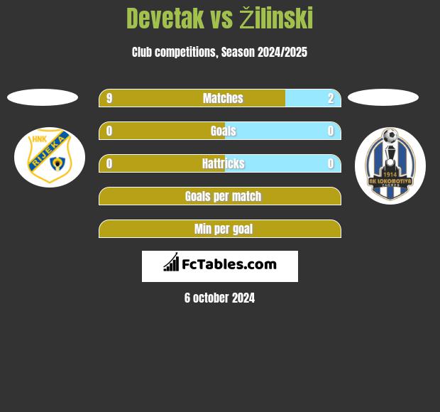 Devetak vs Žilinski h2h player stats