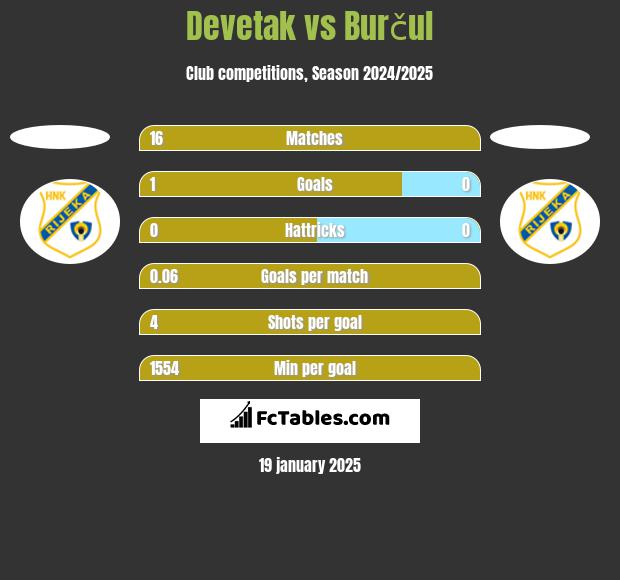 Devetak vs Burčul h2h player stats