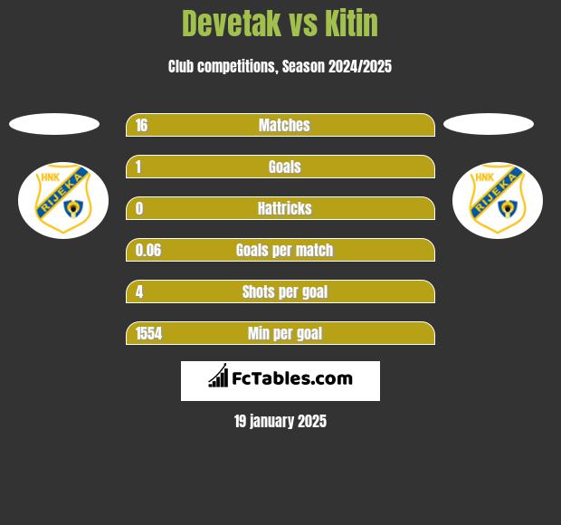 Devetak vs Kitin h2h player stats