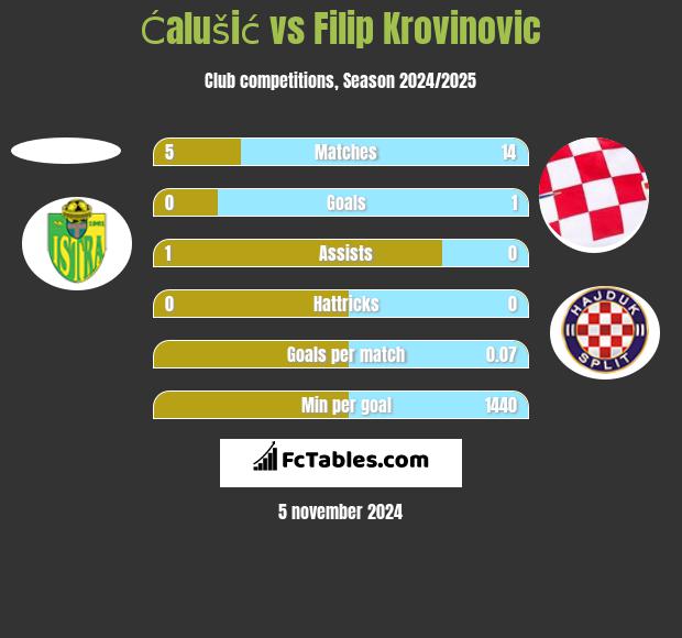 Ćalušić vs Filip Krovinovic h2h player stats