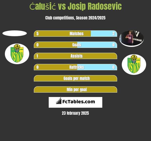 Ćalušić vs Josip Radosevic h2h player stats