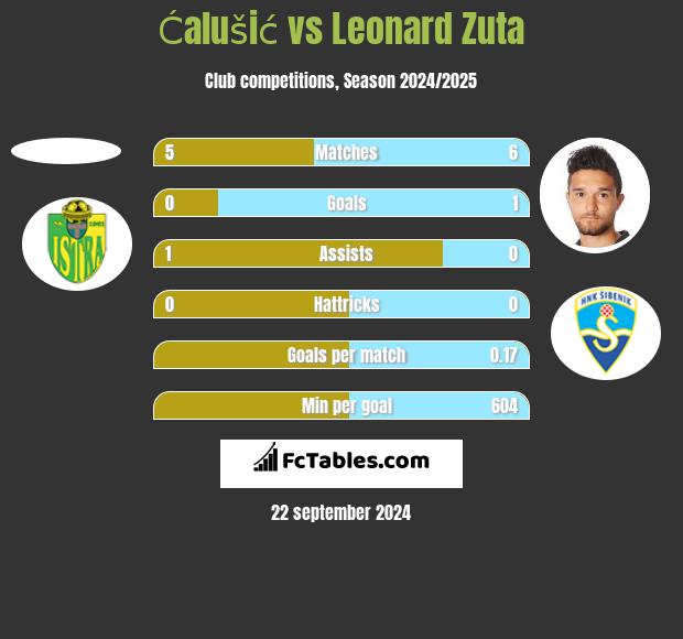 Ćalušić vs Leonard Zuta h2h player stats