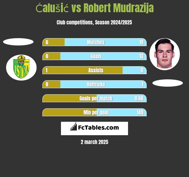 Ćalušić vs Robert Mudrazija h2h player stats