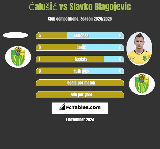 Ćalušić vs Slavko Blagojevic h2h player stats