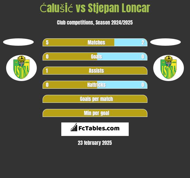 Ćalušić vs Stjepan Loncar h2h player stats