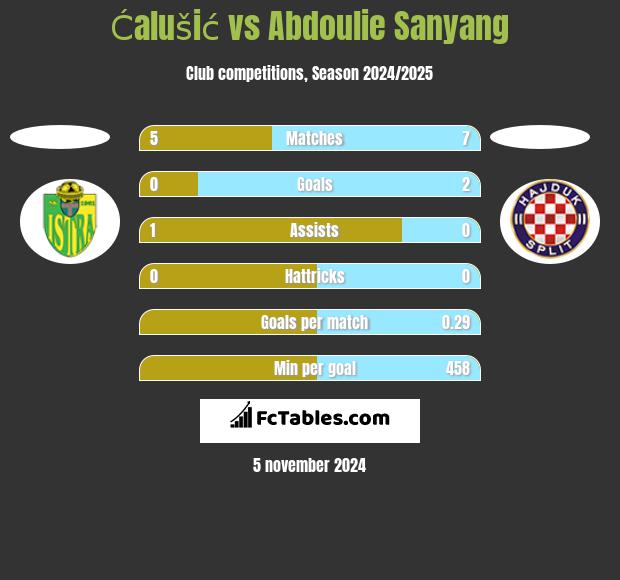 Ćalušić vs Abdoulie Sanyang h2h player stats