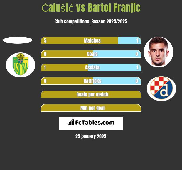 Ćalušić vs Bartol Franjic h2h player stats