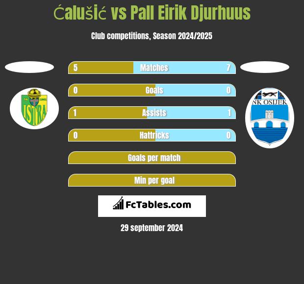 Ćalušić vs Pall Eirik Djurhuus h2h player stats