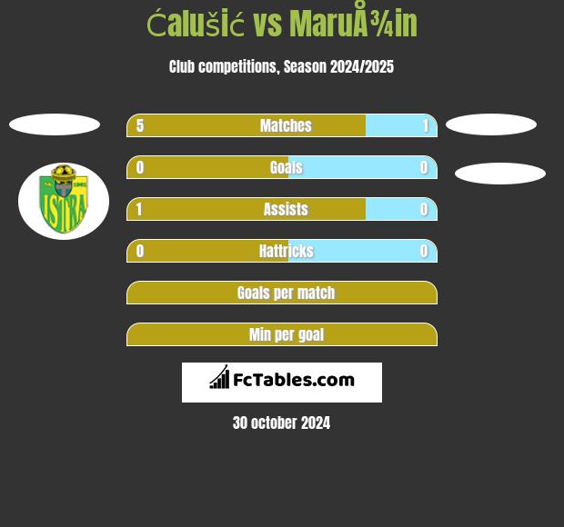 Ćalušić vs MaruÅ¾in h2h player stats